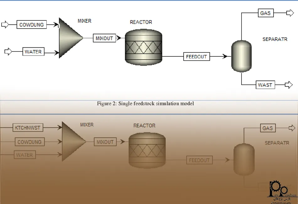 گردش کار یا فرآیند یک شبیه‌سازی پایه در Aspen Plus