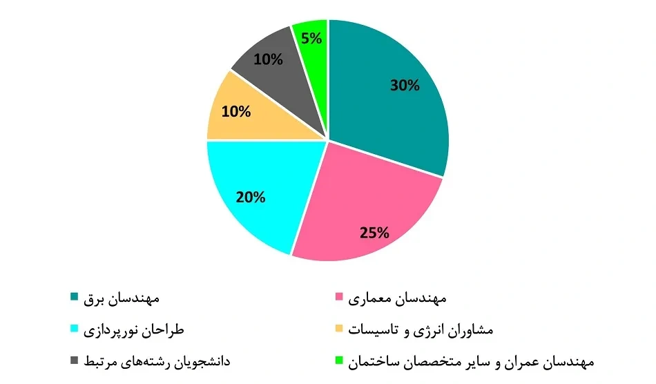 چه کسانی باید DIALux evo را یاد بگیرند؟